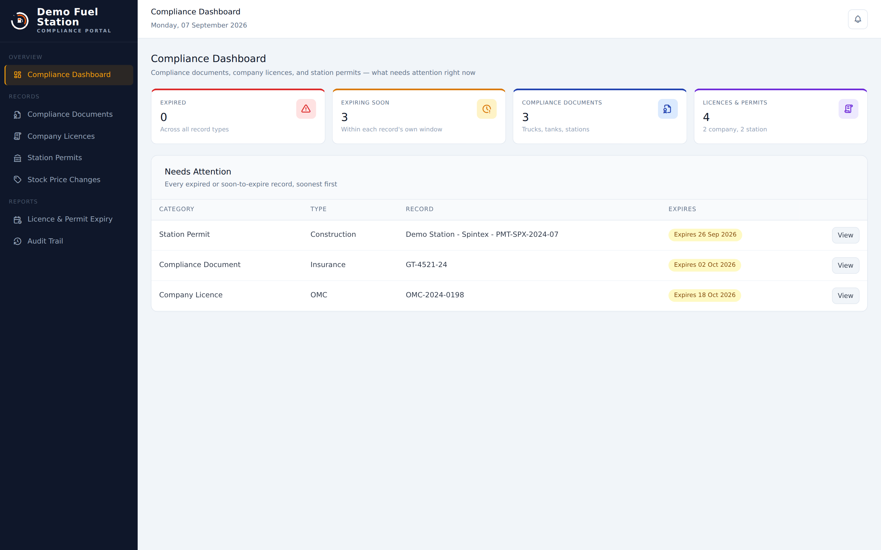 Forecourt 360 Compliance Manager dashboard showing a prioritized needs-attention queue